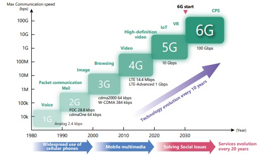Anritsu's Contributions to Cutting-Edge Technologies Expected in Next-Generation 6G – Section Image 1