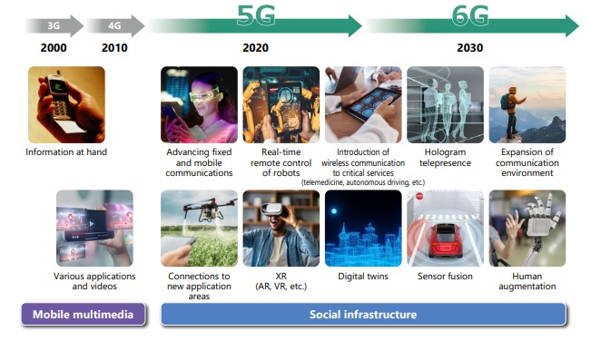 Anritsu's Contributions to Cutting-Edge Technologies Expected in Next-Generation 6G – Section Image 2