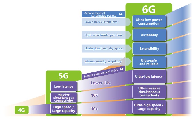 Anritsu's Contributions to Cutting-Edge Technologies Expected in Next-Generation 6G – Section Image 3