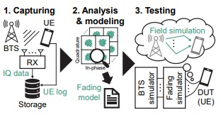 Mobile Device Field Tests with Excellent Reproducibility – Section Image 1