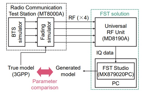 Mobile Device Field Tests with Excellent Reproducibility – Section Image 4