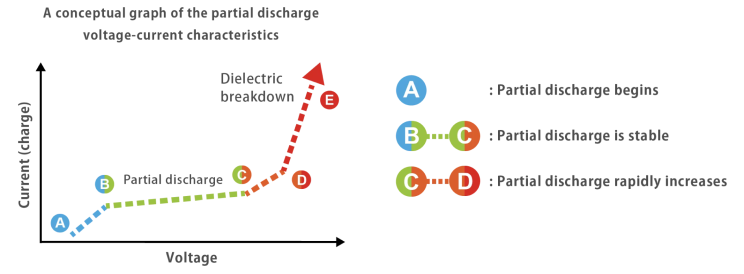 Ensuring Electrical Safety: Withstanding Voltage vs. Partial Discharge Testing – Section Image 4